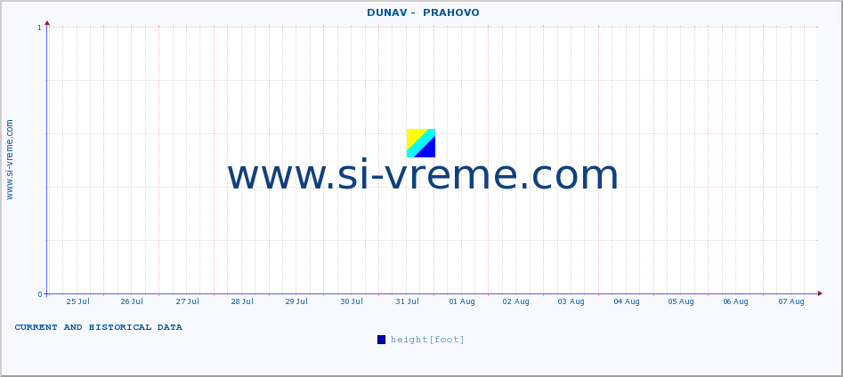  ::  DUNAV -  PRAHOVO :: height |  |  :: last two weeks / 30 minutes.