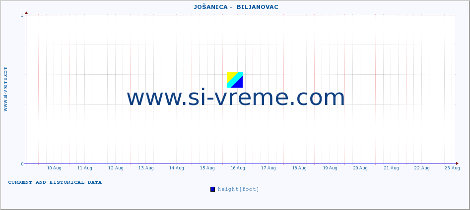  ::  JOŠANICA -  BILJANOVAC :: height |  |  :: last two weeks / 30 minutes.