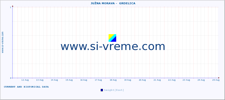  ::  JUŽNA MORAVA -  GRDELICA :: height |  |  :: last two weeks / 30 minutes.