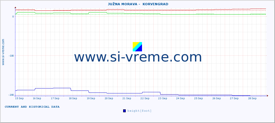  ::  JUŽNA MORAVA -  KORVINGRAD :: height |  |  :: last two weeks / 30 minutes.