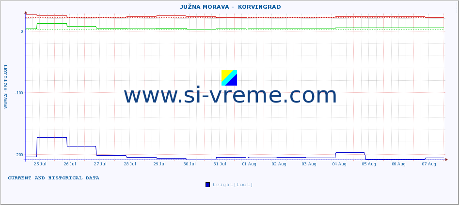  ::  JUŽNA MORAVA -  KORVINGRAD :: height |  |  :: last two weeks / 30 minutes.