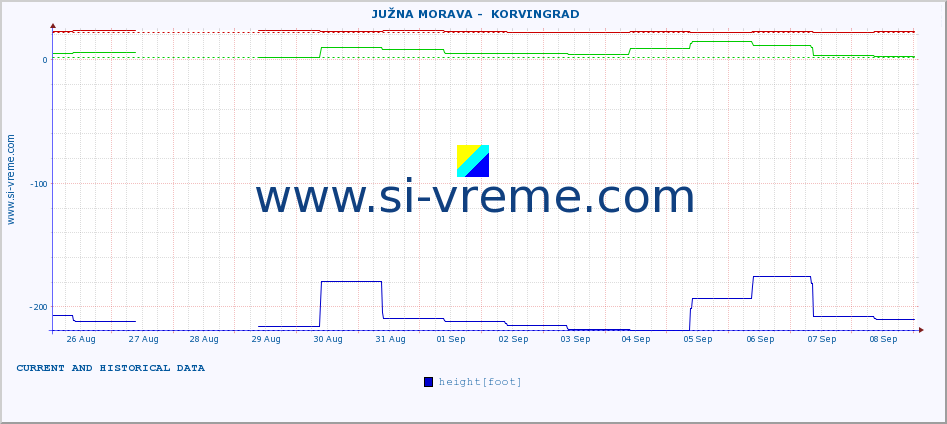  ::  JUŽNA MORAVA -  KORVINGRAD :: height |  |  :: last two weeks / 30 minutes.