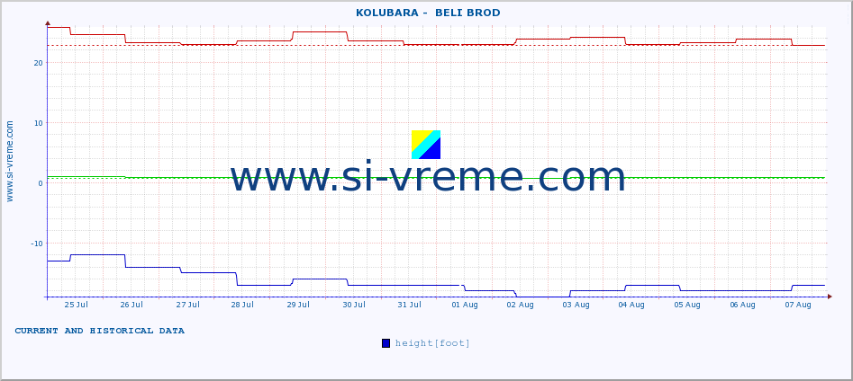  ::  KOLUBARA -  BELI BROD :: height |  |  :: last two weeks / 30 minutes.