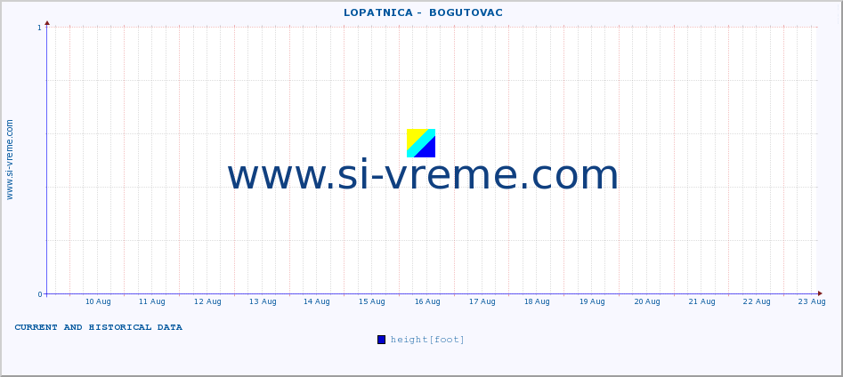  ::  LOPATNICA -  BOGUTOVAC :: height |  |  :: last two weeks / 30 minutes.