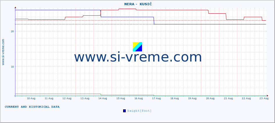  ::  NERA -  KUSIĆ :: height |  |  :: last two weeks / 30 minutes.