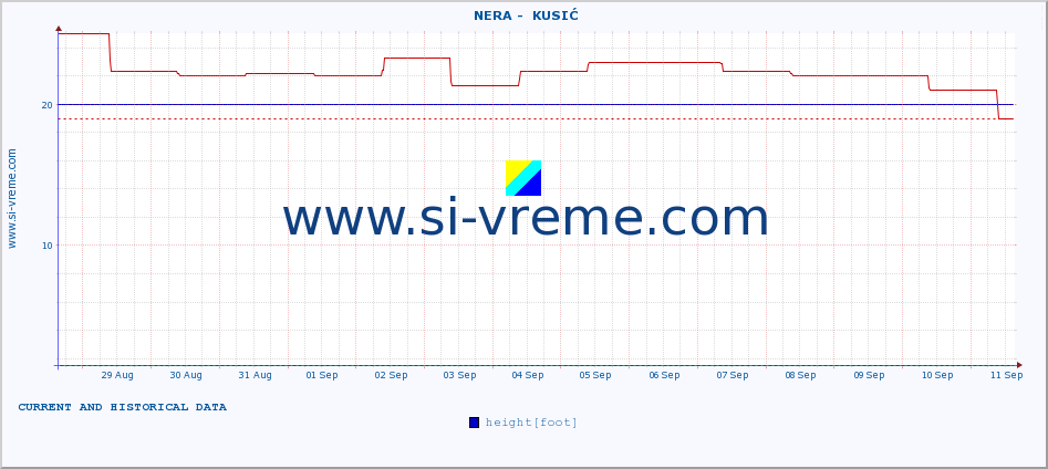  ::  NERA -  KUSIĆ :: height |  |  :: last two weeks / 30 minutes.