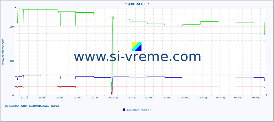  ::  NERA -  VRAČEV GAJ :: height |  |  :: last two weeks / 30 minutes.