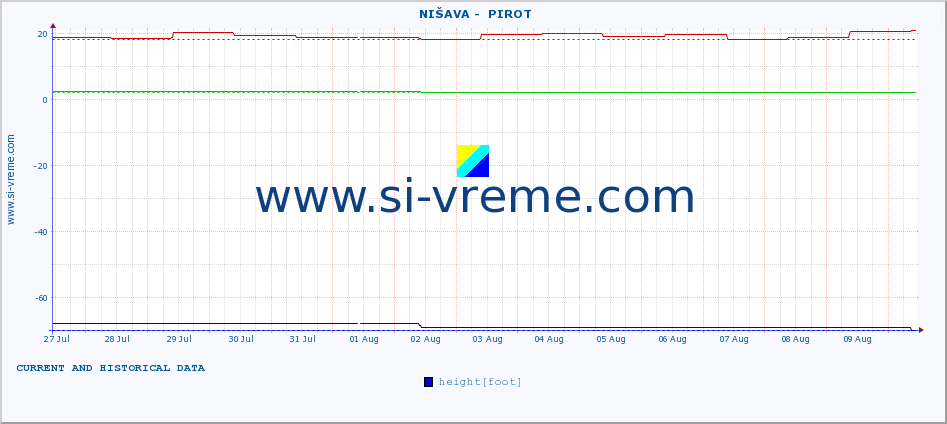  ::  NIŠAVA -  PIROT :: height |  |  :: last two weeks / 30 minutes.