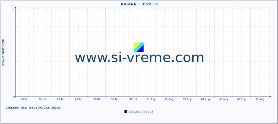  ::  RASINA -  BIVOLJE :: height |  |  :: last two weeks / 30 minutes.