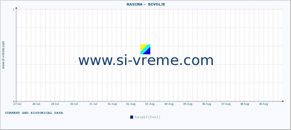  ::  RASINA -  BIVOLJE :: height |  |  :: last two weeks / 30 minutes.