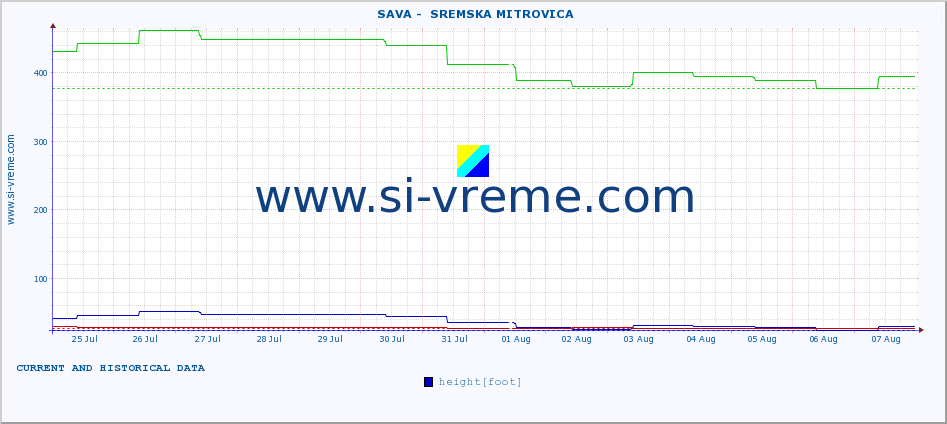  ::  SAVA -  SREMSKA MITROVICA :: height |  |  :: last two weeks / 30 minutes.