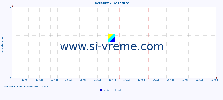  ::  SKRAPEŽ -  KOSJERIĆ :: height |  |  :: last two weeks / 30 minutes.