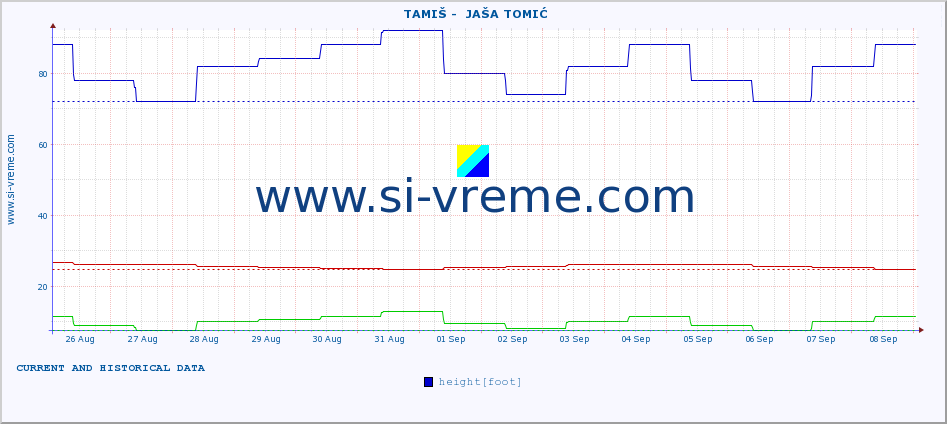  ::  TAMIŠ -  JAŠA TOMIĆ :: height |  |  :: last two weeks / 30 minutes.