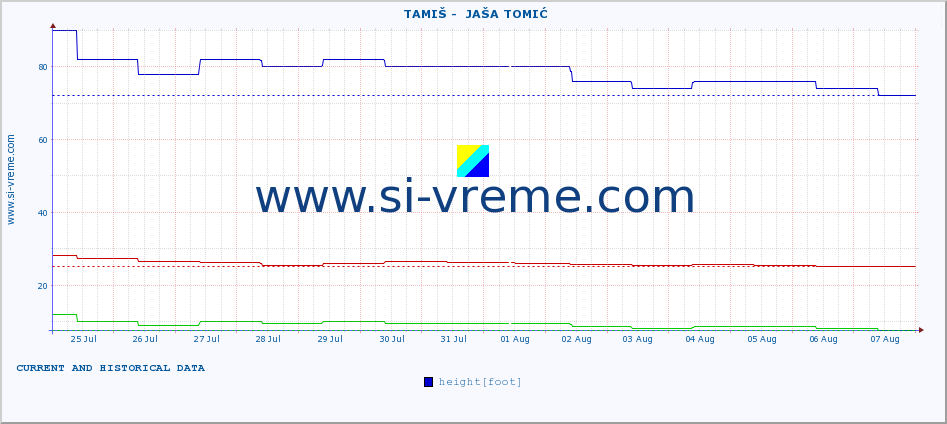  ::  TAMIŠ -  JAŠA TOMIĆ :: height |  |  :: last two weeks / 30 minutes.