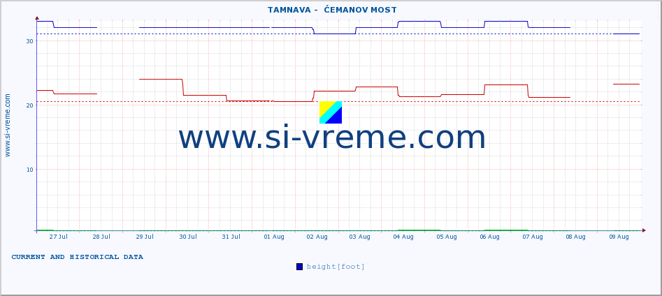  ::  TAMNAVA -  ĆEMANOV MOST :: height |  |  :: last two weeks / 30 minutes.