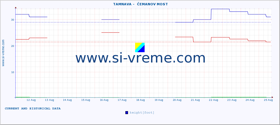  ::  TAMNAVA -  ĆEMANOV MOST :: height |  |  :: last two weeks / 30 minutes.