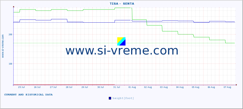  ::  TISA -  SENTA :: height |  |  :: last two weeks / 30 minutes.