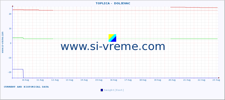  ::  TOPLICA -  DOLJEVAC :: height |  |  :: last two weeks / 30 minutes.