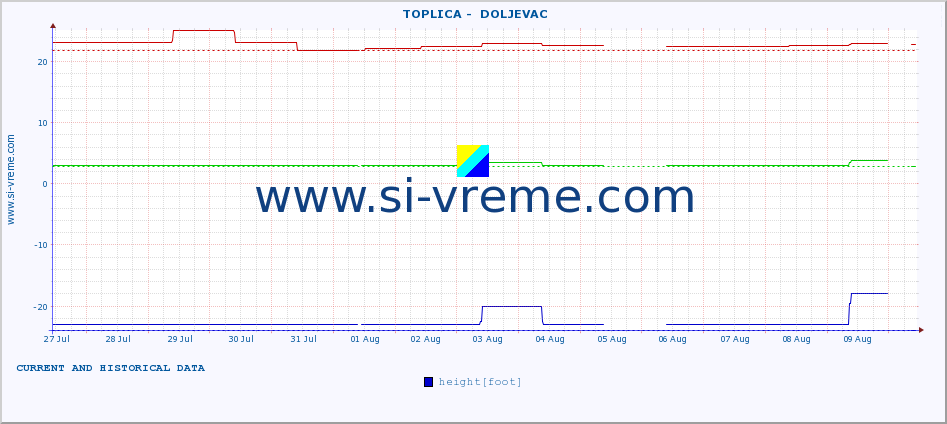  ::  TOPLICA -  DOLJEVAC :: height |  |  :: last two weeks / 30 minutes.