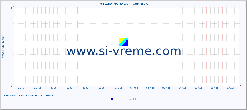  ::  VELIKA MORAVA -  ĆUPRIJA :: height |  |  :: last two weeks / 30 minutes.