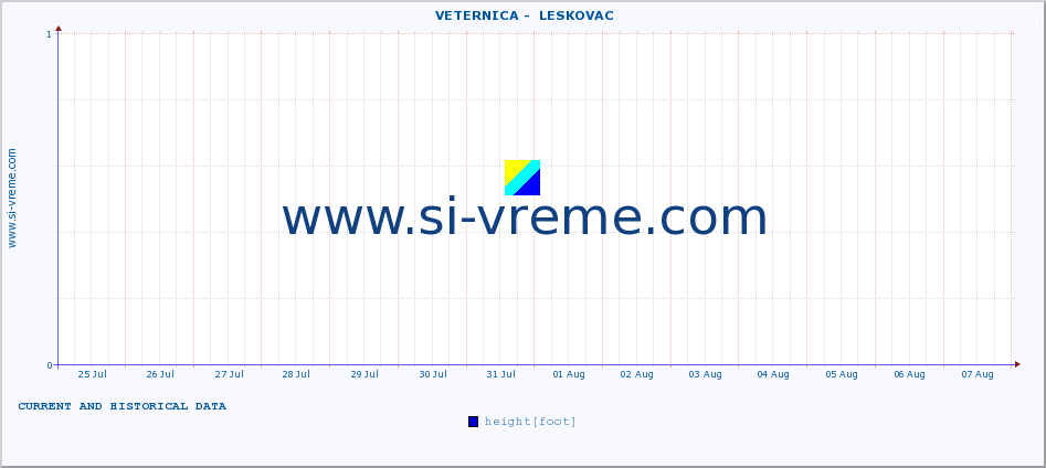  ::  VETERNICA -  LESKOVAC :: height |  |  :: last two weeks / 30 minutes.