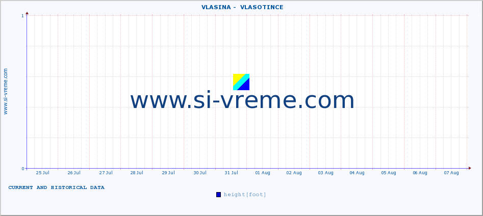  ::  VLASINA -  VLASOTINCE :: height |  |  :: last two weeks / 30 minutes.