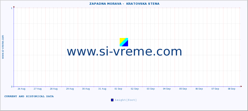  ::  ZAPADNA MORAVA -  KRATOVSKA STENA :: height |  |  :: last two weeks / 30 minutes.