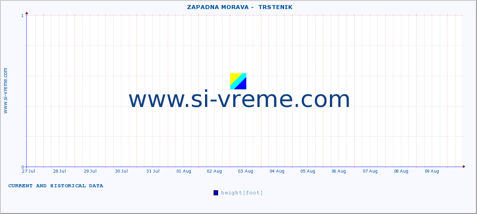  ::  ZAPADNA MORAVA -  TRSTENIK :: height |  |  :: last two weeks / 30 minutes.