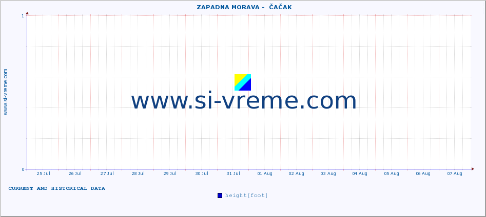  ::  ZAPADNA MORAVA -  ČAČAK :: height |  |  :: last two weeks / 30 minutes.