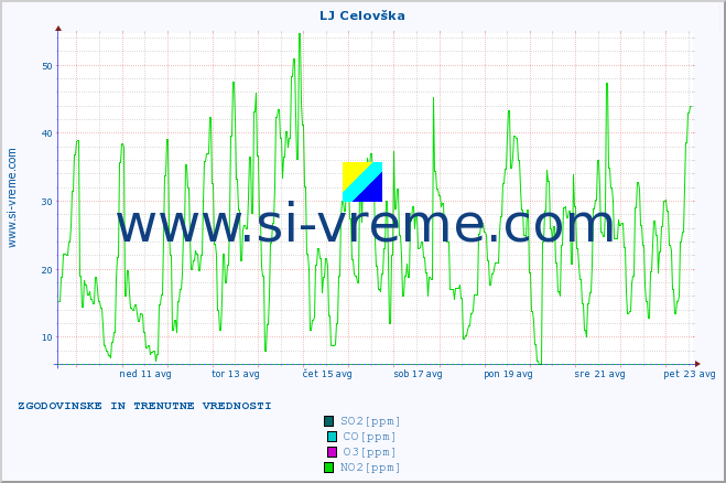 POVPREČJE :: LJ Celovška :: SO2 | CO | O3 | NO2 :: zadnja dva tedna / 30 minut.