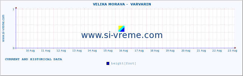  ::  VELIKA MORAVA -  VARVARIN :: height |  |  :: last two weeks / 30 minutes.