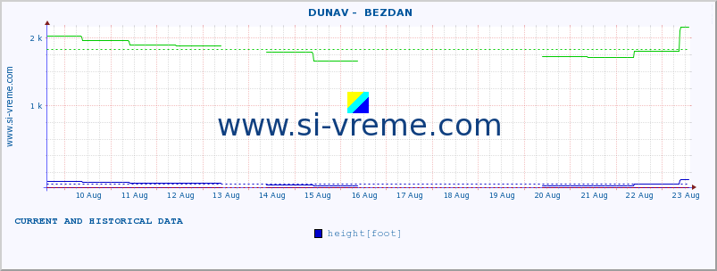  ::  DUNAV -  BEZDAN :: height |  |  :: last two weeks / 30 minutes.