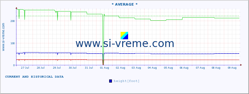  ::  DUNAV -  PRAHOVO :: height |  |  :: last two weeks / 30 minutes.