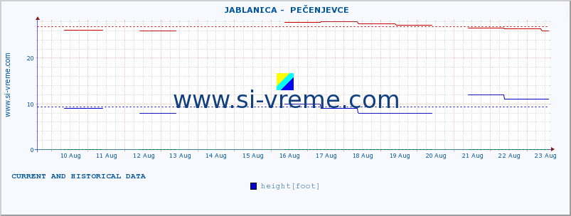  ::  JABLANICA -  PEČENJEVCE :: height |  |  :: last two weeks / 30 minutes.