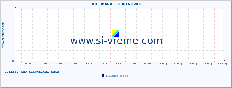  ::  KOLUBARA -  OBRENOVAC :: height |  |  :: last two weeks / 30 minutes.