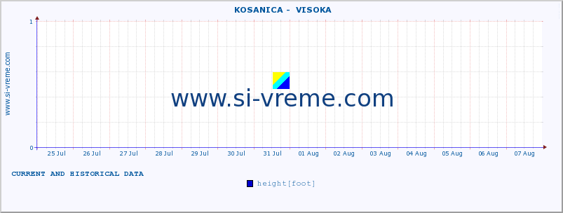  ::  KOSANICA -  VISOKA :: height |  |  :: last two weeks / 30 minutes.