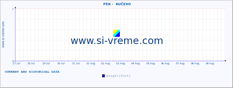  ::  PEK -  KUČEVO :: height |  |  :: last two weeks / 30 minutes.