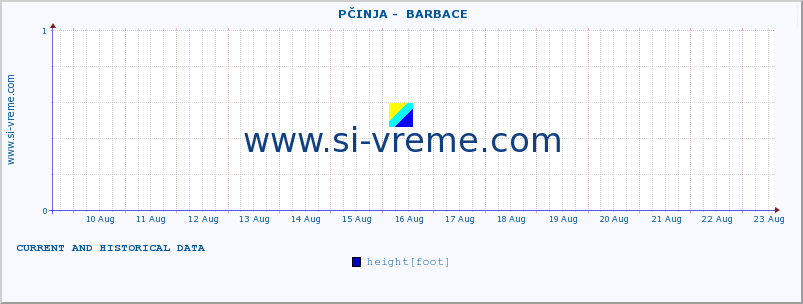  ::  PČINJA -  BARBACE :: height |  |  :: last two weeks / 30 minutes.