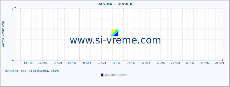  ::  RASINA -  BIVOLJE :: height |  |  :: last two weeks / 30 minutes.