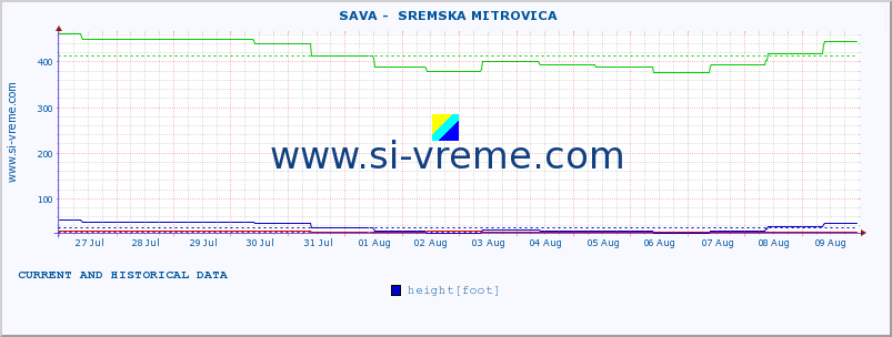  ::  SAVA -  SREMSKA MITROVICA :: height |  |  :: last two weeks / 30 minutes.