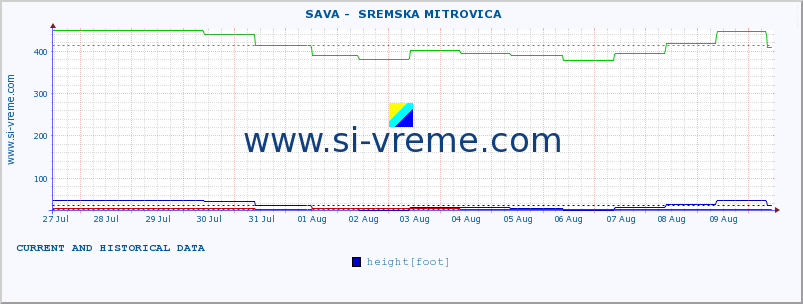  ::  SAVA -  SREMSKA MITROVICA :: height |  |  :: last two weeks / 30 minutes.