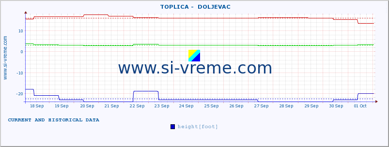  ::  TOPLICA -  DOLJEVAC :: height |  |  :: last two weeks / 30 minutes.