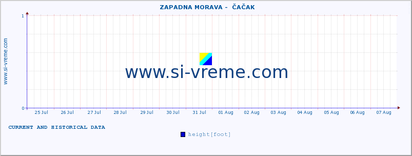  ::  ZAPADNA MORAVA -  ČAČAK :: height |  |  :: last two weeks / 30 minutes.