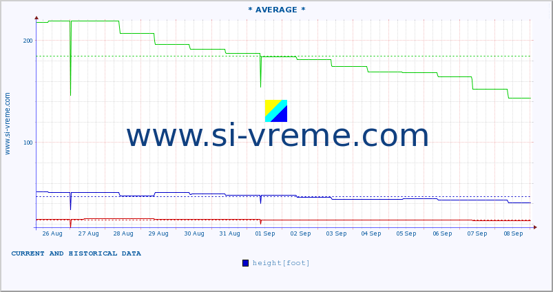  :: * AVERAGE * :: height |  |  :: last two weeks / 30 minutes.