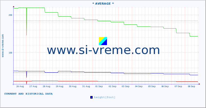  :: * AVERAGE * :: height |  |  :: last two weeks / 30 minutes.