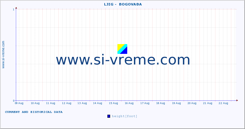  ::  LJIG -  BOGOVAĐA :: height |  |  :: last two weeks / 30 minutes.