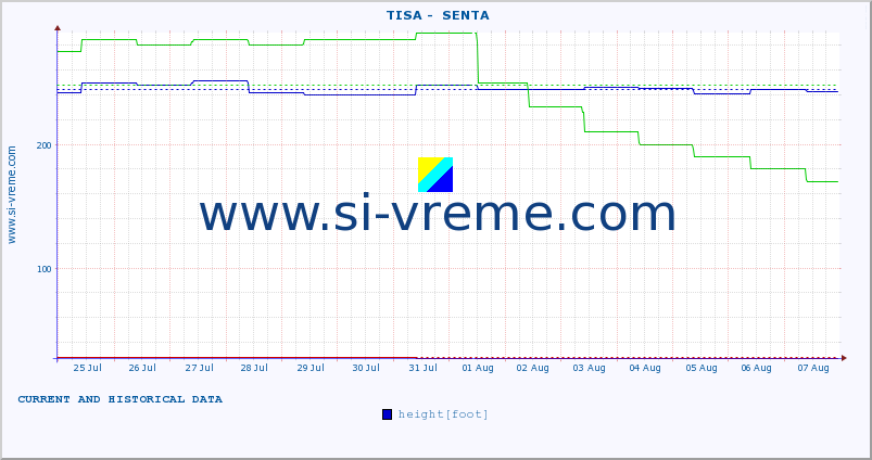  ::  TISA -  SENTA :: height |  |  :: last two weeks / 30 minutes.