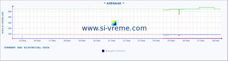  :: * AVERAGE * :: height |  |  :: last two weeks / 30 minutes.