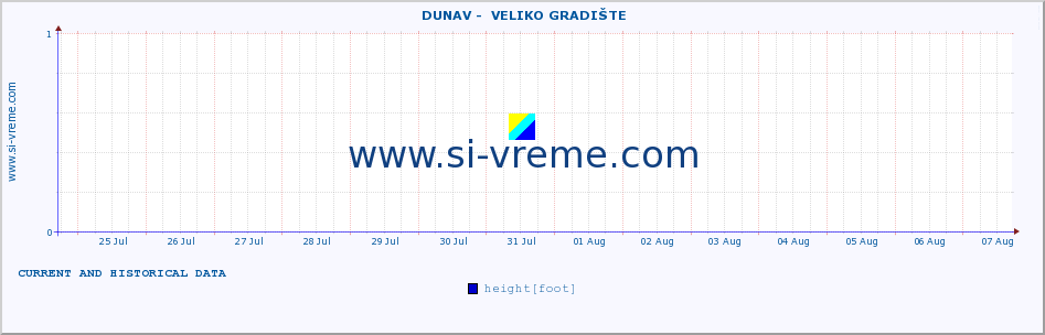  ::  DUNAV -  VELIKO GRADIŠTE :: height |  |  :: last two weeks / 30 minutes.