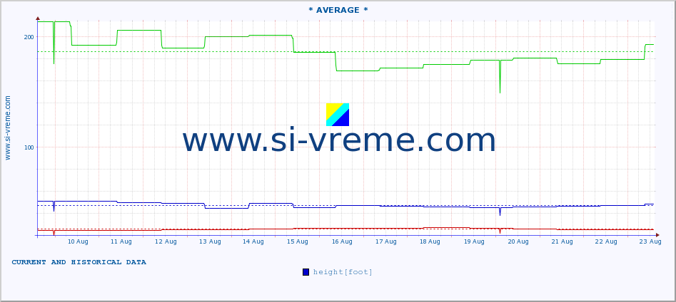  :: * AVERAGE * :: height |  |  :: last two weeks / 30 minutes.